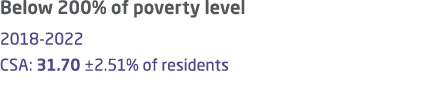 Below 200% of poverty level 2018 2022 CSA: 31.70 ±2.51% of residents 