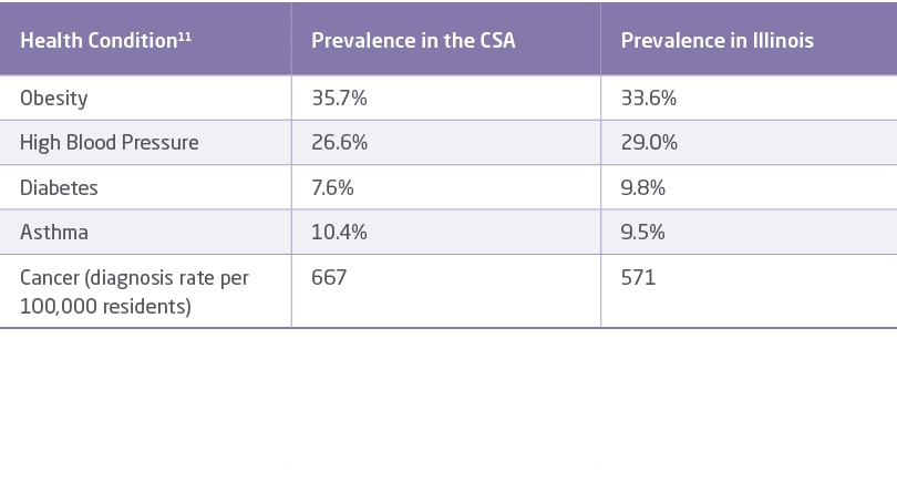 Health Condition11,Prevalence in the CSA,Prevalence in Illinois,Obesity,35.7%,33.6%,High Blood Pressure,26.6%,29.0%,D...