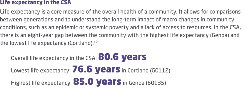 Life expectancy in the CSA Life expectancy is a core measure of the overall health of a community. It allows for comp...
