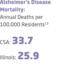 Alzheimer’s Disease Mortality: Annual Deaths per 100,000 Residents13 CSA: 33.7 Illinois: 25.9 