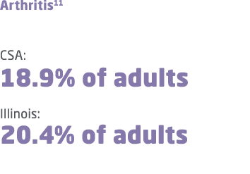 Arthritis11 CSA: 18.9% of adults Illinois: 20.4% of adults 