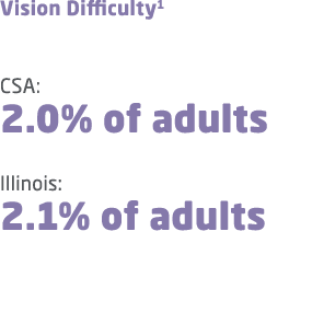 Vision Difficulty1 CSA: 2.0% of adults Illinois: 2.1% of adults 