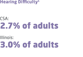 Hearing Difficulty1 CSA: 2.7% of adults Illinois: 3.0% of adults 