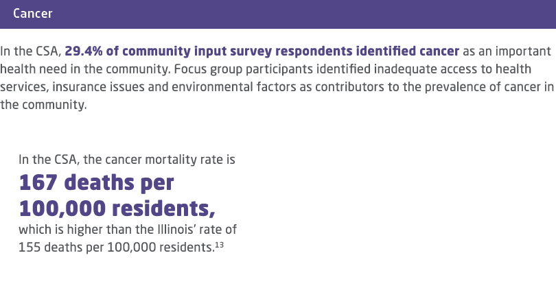 ￼ In the CSA, 29.4% of community input survey respondents identified cancer as an important health need in the commun...
