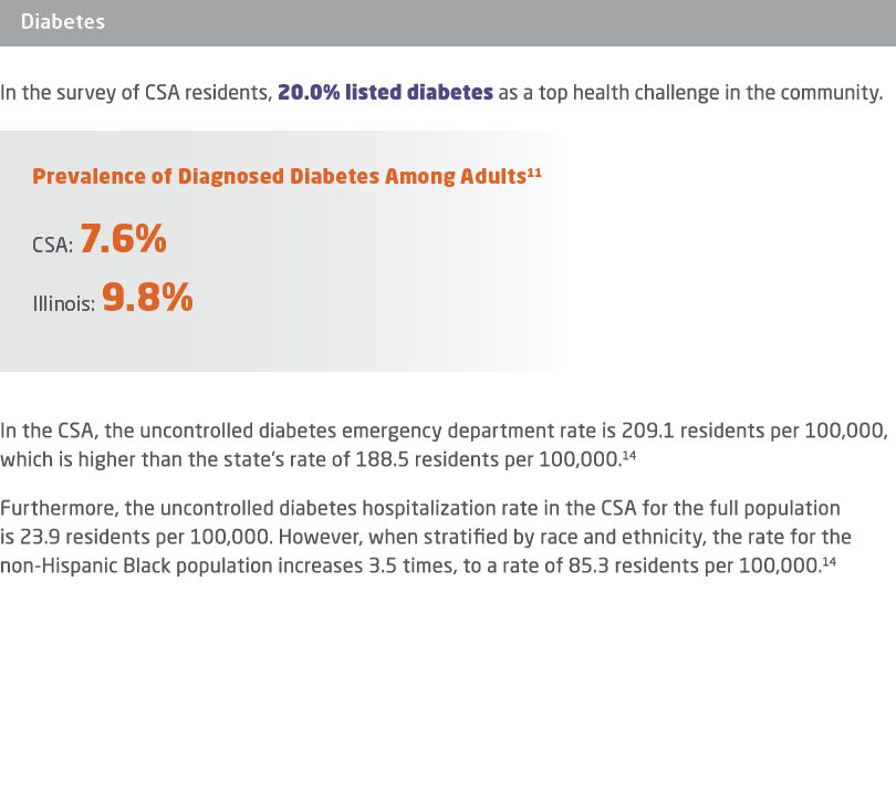 ￼ In the survey of CSA residents, 20.0% listed diabetes as a top health challenge in the community. ￼ In the CSA, the...