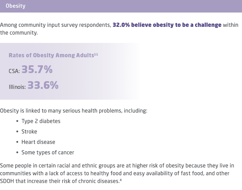 ￼ Among community input survey respondents, 32.0% believe obesity to be a challenge within the community. ￼ Obesity i...