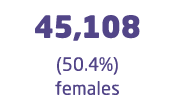  45,108 (50.4%) females