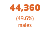  44,360 (49.6%) males 