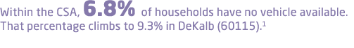 Within the CSA, 6.8% of households have no vehicle available. That percentage climbs to 9.3% in DeKalb (60115).1