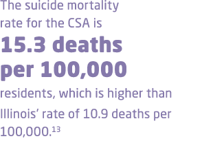 The suicide mortality rate for the CSA is 15.3 deaths per 100,000 residents, which is higher than Illinois’ rate of 1...