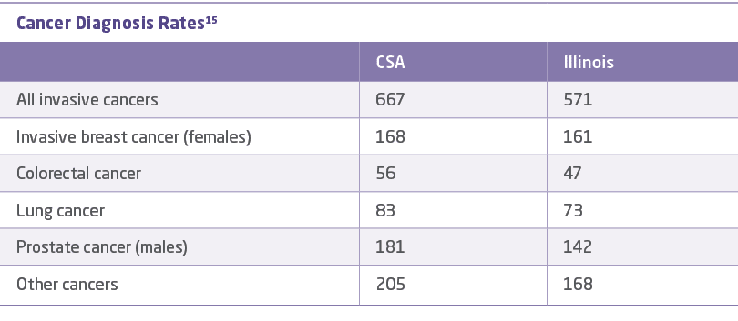 Cancer Diagnosis Rates15,,CSA,Illinois,All invasive cancers ,667,571,Invasive breast cancer (females),168,161,Colorec...
