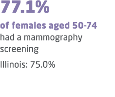 77.1% of females aged 50 74 had a mammography screening Illinois: 75.0% 