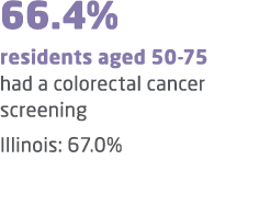 66.4% residents aged 50 75 had a colorectal cancer screening Illinois: 67.0%
