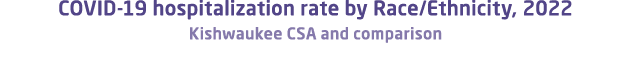 COVID 19 hospitalization rate by Race/Ethnicity, 2022 Kishwaukee CSA and comparison 