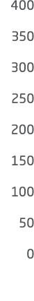 400 350 300 250 200 150 100 50 0