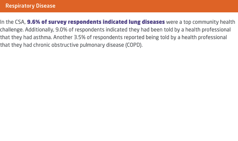 ￼ In the CSA, 9.6% of survey respondents indicated lung diseases were a top community health challenge. Additionally,...