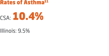 Rates of Asthma11 CSA: 10.4% Illinois: 9.5% 