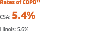 Rates of COPD11 CSA: 5.4% Illinois: 5.6% 
