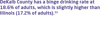 DeKalb County has a binge drinking rate at 18.6% of adults, which is slightly higher than Illinois (17.2% of adults).11