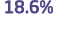18.6%