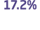 17.2%