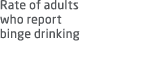 Rate of adults who report binge drinking