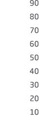90 80 70 60 50 40 30 20 10