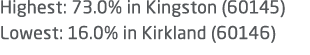 Highest: 73.0% in Kingston (60145) Lowest: 16.0% in Kirkland (60146) 