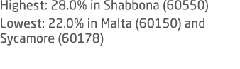 Highest: 28.0% in Shabbona (60550) Lowest: 22.0% in Malta (60150) and Sycamore (60178) 