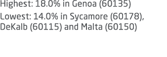 Highest: 18.0% in Genoa (60135) Lowest: 14.0% in Sycamore (60178), DeKalb (60115) and Malta (60150)