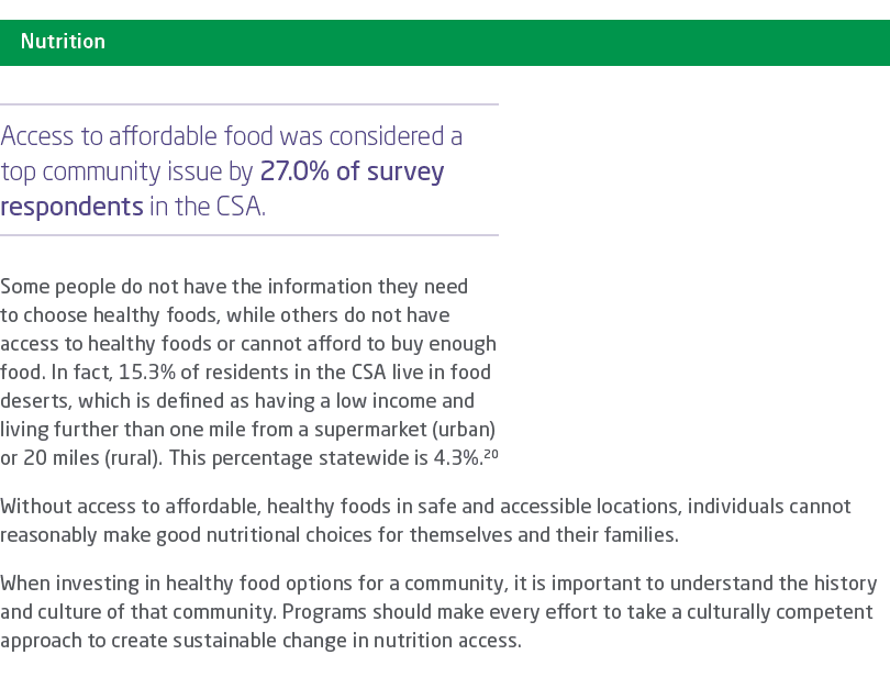 ￼ Access to affordable food was considered a top community issue by 27.0% of survey respondents in the CSA. Some peop...
