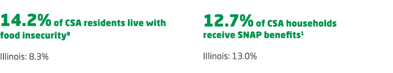 14.2% of CSA residents live with food insecurity8 Illinois: 8.3% 12.7% of CSA households receive SNAP benefits1 Illin...