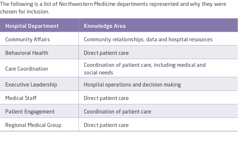 The following is a list of Northwestern Medicine departments represented and why they were chosen for inclusion. 