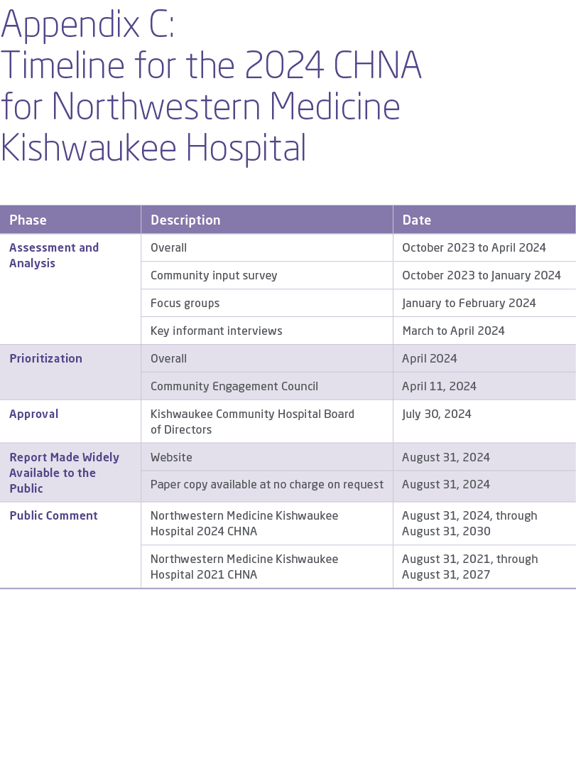 Appendix C: Timeline for the 2024 CHNA for Northwestern Medicine Kishwaukee Hospital 