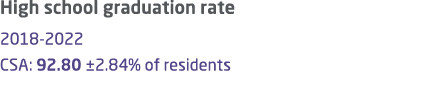 High school graduation rate 2018 2022 CSA: 92.80 ±2.84% of residents 