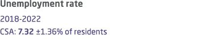 Unemployment rate 2018 2022 CSA: 7.32 ±1.36% of residents 
