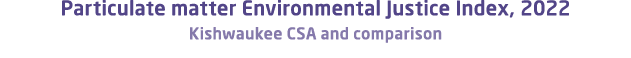 Particulate matter Environmental Justice Index, 2022 Kishwaukee CSA and comparison 