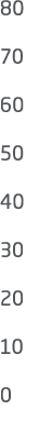 80 70 60 50 40 30 20 10 0