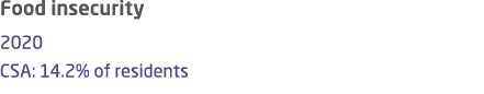 Food insecurity 2020 CSA: 14.2% of residents 