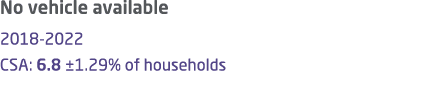 No vehicle available 2018 2022 CSA: 6.8 ±1.29% of households 