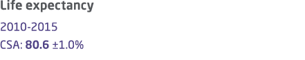 Life expectancy 2010 2015 CSA: 80.6 ±1.0% 