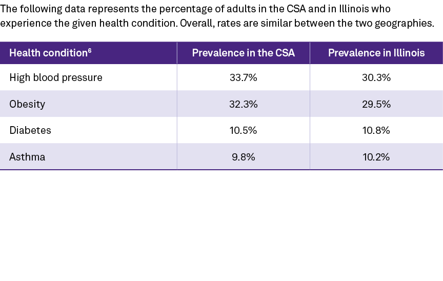The following data represents the percentage of adults in the CSA and in Illinois who experience the given health con...