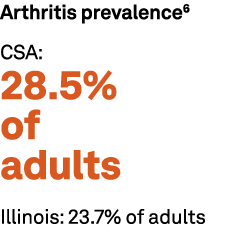Arthritis prevalence6 CSA: 28.5% of adults Illinois: 23.7% of adults
