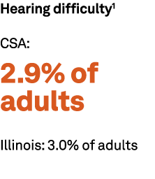Hearing difficulty1 CSA: 2.9% of adults Illinois: 3.0% of adults 