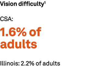 Vision difficulty1 CSA: 1.6% of adults Illinois: 2.2% of adults