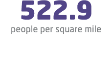 522.9 people per square mile 