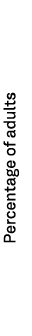 Percentage of adults