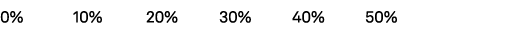 0% 10% 20% 30% 40% 50% 