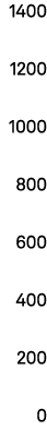 1400 1200 1000 800 600 400 200 0