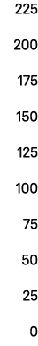 225 200 175 150 125 100 75 50 25 0